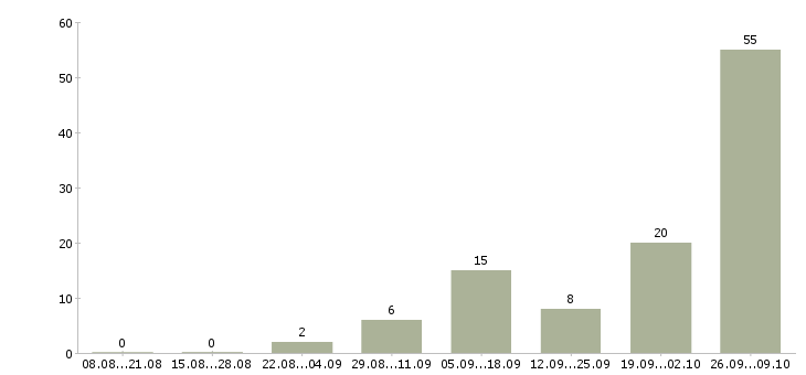 Работа в интернете на дому Ингушетия - Число вакансий Ингушетия по специальности в интернете на дому за 2 месяца