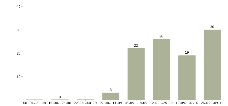 Работа через интернет дома Йошкар-ола - Число вакансий Йошкар-ола по специальности через интернет дома за 2 месяца