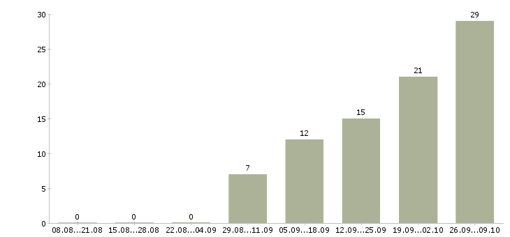 Работа производственный рабочий Карелия - Число вакансий Карелия по специальности производственный рабочий за 2 месяца