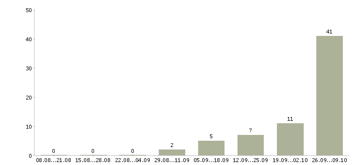 Работа тренер по обучению Карелия - Число вакансий Карелия по специальности тренер по обучению за 2 месяца