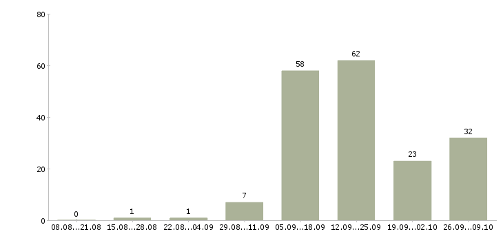 Работа студентам Набережные челны - Число вакансий Набережные челны по специальности студентам за 2 месяца