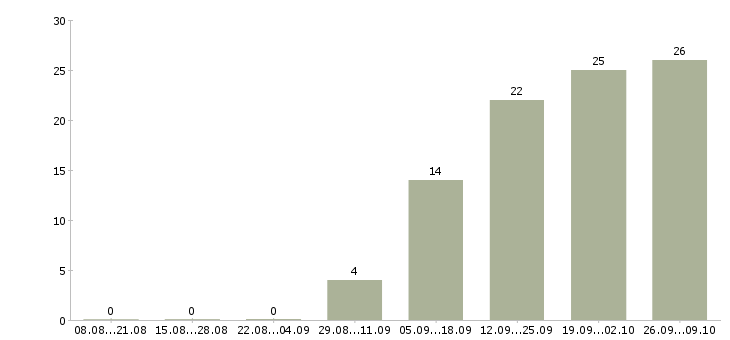 Работа специалист по бизнес процессам Ростов-на-дону - Число вакансий Ростов-на-дону по специальности специалист по бизнес процессам за 2 месяца
