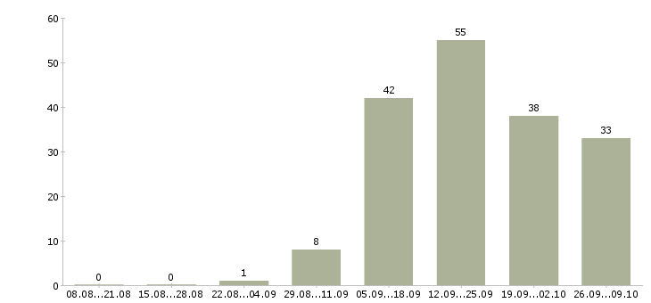 Работа горничная в гостинице Санкт-петербург - Число вакансий Санкт-петербург по специальности горничная в гостинице за 2 месяца