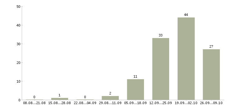 Работа менеджер по клинингу Санкт-петербург - Число вакансий Санкт-петербург по специальности менеджер по клинингу за 2 месяца