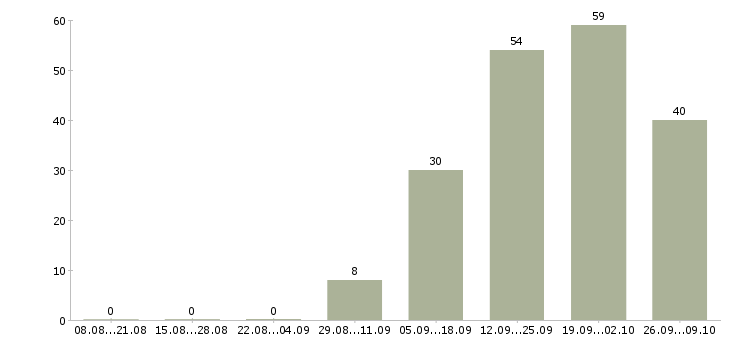 Работа подсобник Санкт-петербург - Число вакансий Санкт-петербург по специальности подсобник за 2 месяца