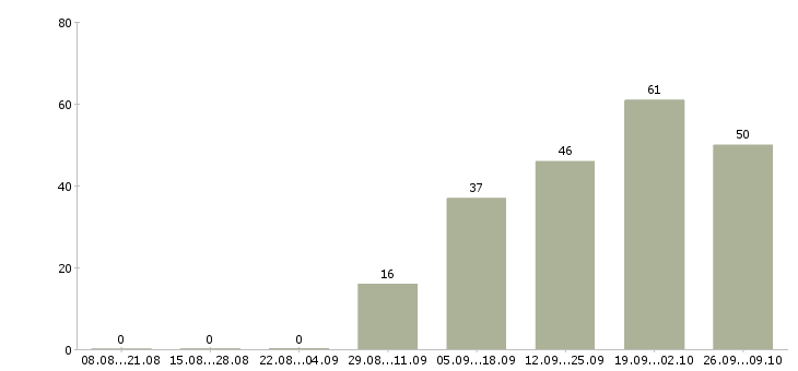 Работа оператор производства Татарстан - Число вакансий Татарстан по специальности оператор производства за 2 месяца