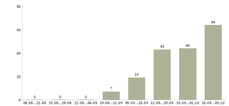 Работа рабочий на кухню Татарстан - Число вакансий Татарстан по специальности рабочий на кухню за 2 месяца