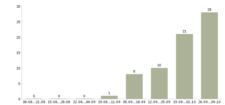 Работа комплектовщики склада Удмуртия - Число вакансий Удмуртия по специальности комплектовщики склада за 2 месяца