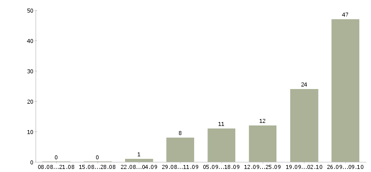 Работа электрогазосварщики Удмуртия - Число вакансий Удмуртия по специальности электрогазосварщики за 2 месяца