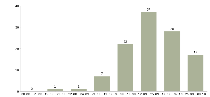 Работа менеджер развития Хакасия - Число вакансий Хакасия по специальности менеджер развития за 2 месяца