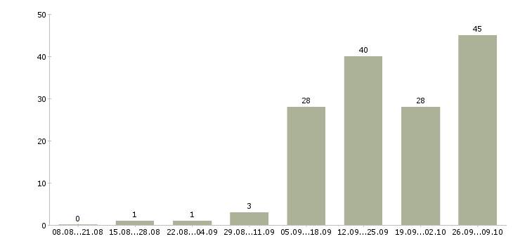 Работа требуются менеджеры Хакасия - Число вакансий Хакасия по специальности требуются менеджеры за 2 месяца