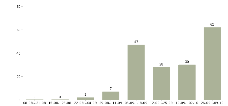 Работа домашняя работа Чувашия - Число вакансий Чувашия по специальности домашняя работа за 2 месяца