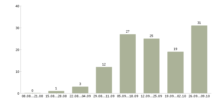 Работа менеджер подбора Якутия - Число вакансий Якутия по специальности менеджер подбора за 2 месяца
