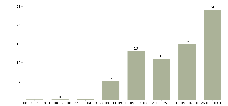 Работа на производстве в Абакане - Число вакансий в Абакане по специальности на производстве за 2 месяца