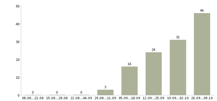 Работа комплектовщики на склады в Архангельске - Число вакансий в Архангельске по специальности комплектовщики на склады за 2 месяца