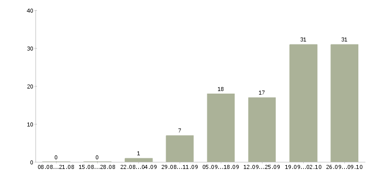 Работа неполный день в Архангельске - Число вакансий в Архангельске по специальности неполный день за 2 месяца