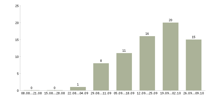 Работа нужны рабочие в Архангельске - Число вакансий в Архангельске по специальности нужны рабочие за 2 месяца