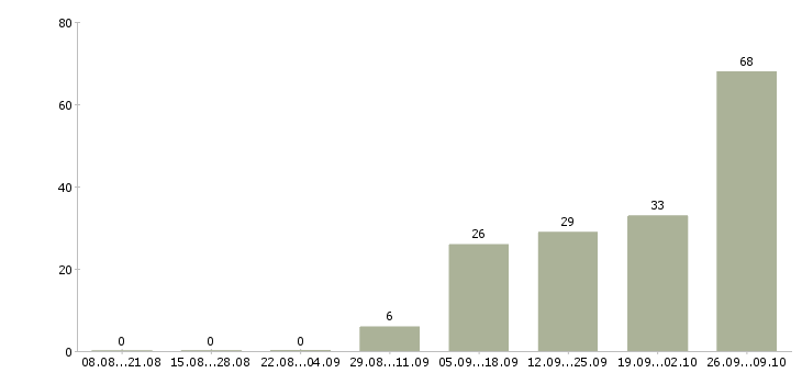 Работа менеджер без опыта работы в Белгороде - Число вакансий в Белгороде по специальности менеджер без опыта работы за 2 месяца