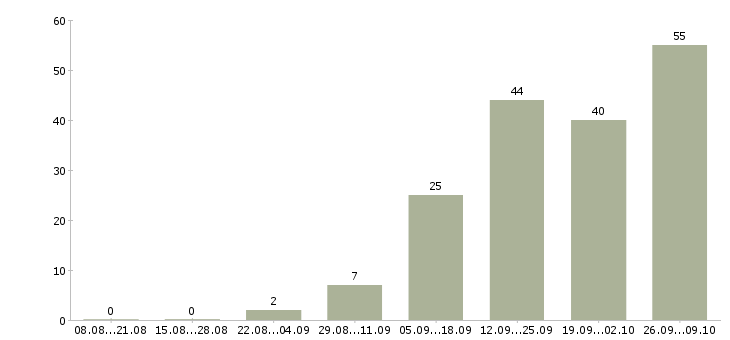 Работа рабочий сотрудник в Бийске - Число вакансий в Бийске по специальности рабочий сотрудник за 2 месяца