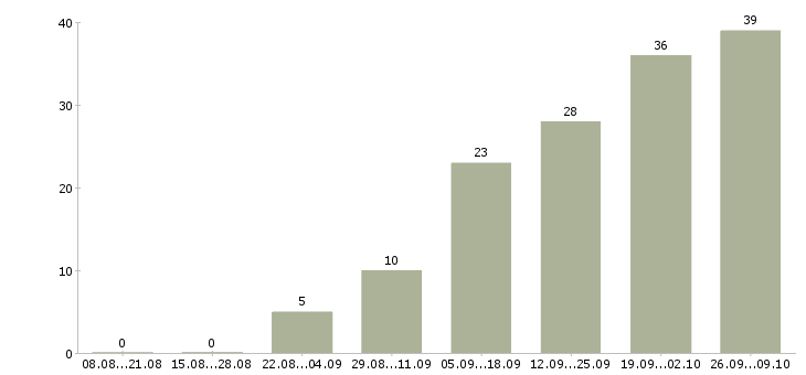Работа для всех в интернете в Владивостоке - Число вакансий в Владивостоке по специальности для всех в интернете за 2 месяца