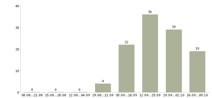Работа сотрудник кадров в Владивостоке - Число вакансий в Владивостоке по специальности сотрудник кадров за 2 месяца