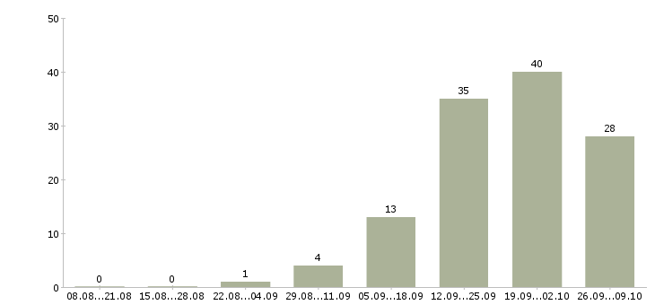 Работа call центр в Владимире - Число вакансий в Владимире по специальности call центр за 2 месяца