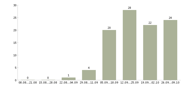 Работа менеджер по продажам оборудования в Владимире - Число вакансий в Владимире по специальности менеджер по продажам оборудования за 2 месяца