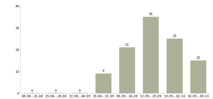 Работа руководитель предприятия в Владимире - Число вакансий в Владимире по специальности руководитель предприятия за 2 месяца