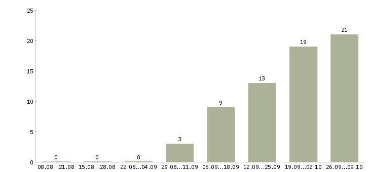 Работа сотрудник выдачи в Владимире - Число вакансий в Владимире по специальности сотрудник выдачи за 2 месяца