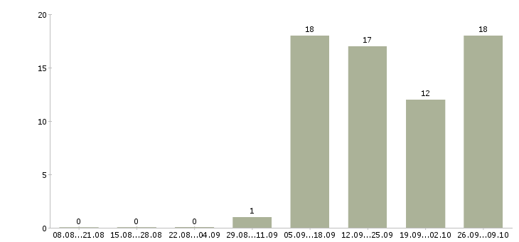 Работа оператор доставки в Волгограде - Число вакансий в Волгограде по специальности оператор доставки за 2 месяца