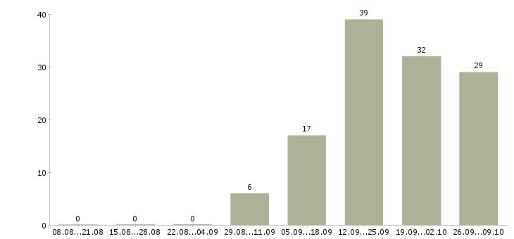 Работа продавцы магазина в Вологде - Число вакансий в Вологде по специальности продавцы магазина за 2 месяца