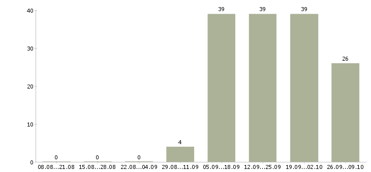 Работа оператор баз данных в Воронеже - Число вакансий в Воронеже по специальности оператор баз данных за 2 месяца