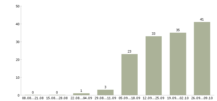 Работа менеджер по работе к клиентами в Дзержинске - Число вакансий в Дзержинске по специальности менеджер по работе к клиентами за 2 месяца