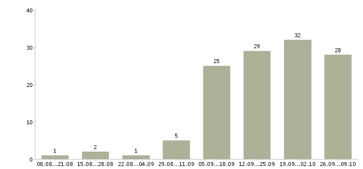 Работа для хороших людей в Иваново - Число вакансий в Иваново по специальности для хороших людей за 2 месяца