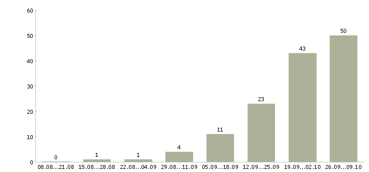 Работа на дому без опыта в Иваново - Число вакансий в Иваново по специальности на дому без опыта за 2 месяца