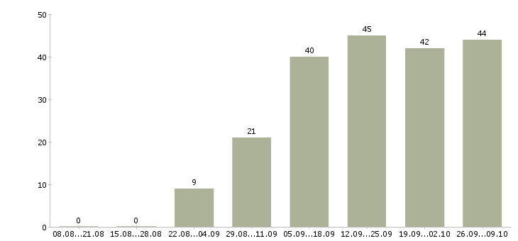 Работа конструктор в Ижевске - Число вакансий в Ижевске по специальности конструктор за 2 месяца