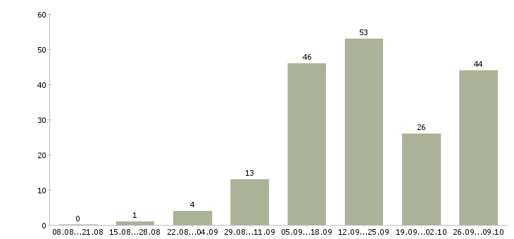 Работа в интернет без вложений в Казани - Число вакансий в Казани по специальности в интернет без вложений за 2 месяца