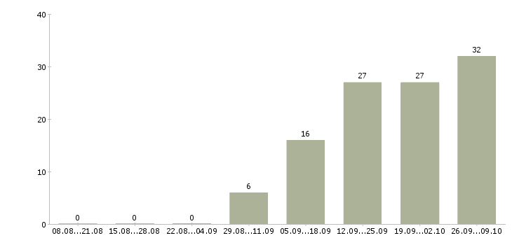 Работа пожарные в Казани - Число вакансий в Казани по специальности пожарные за 2 месяца