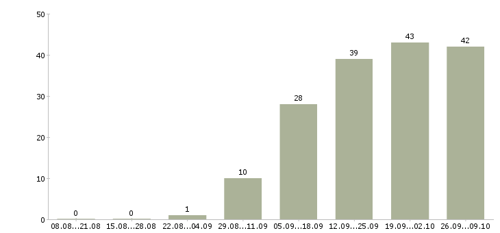Работа статистик в Казани - Число вакансий в Казани по специальности статистик за 2 месяца