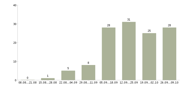 Работа агенты в Калининграде - Число вакансий в Калининграде по специальности агенты за 2 месяца