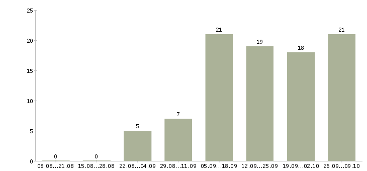 Работа ищу сотрудников в Калининграде - Число вакансий в Калининграде по специальности ищу сотрудников за 2 месяца