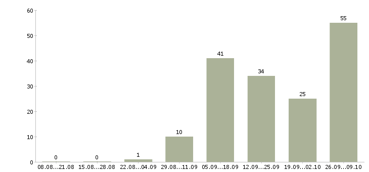 Работа для мам в Калуге - Число вакансий в Калуге по специальности для мам за 2 месяца