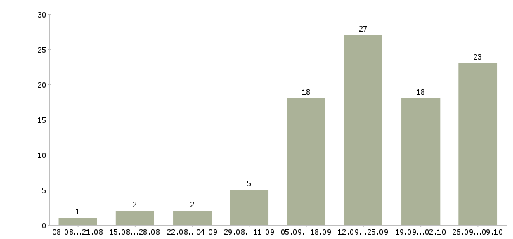 Работа водитель категория в с в Кемерово - Число вакансий в Кемерово по специальности водитель категория в с за 2 месяца