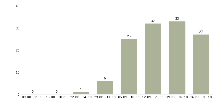 Работа менеджер тренинга в Кемерово - Число вакансий в Кемерово по специальности менеджер тренинга за 2 месяца