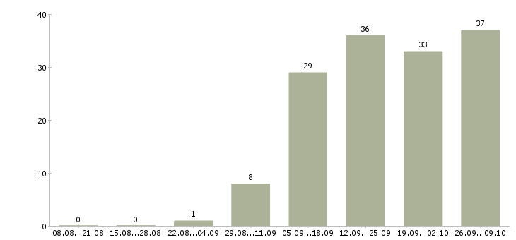 Работа без опыта администратором в Кирове - Число вакансий в Кирове по специальности без опыта администратором за 2 месяца