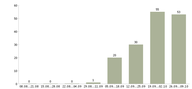 Работа менеджер по продажам техники в Кирове - Число вакансий в Кирове по специальности менеджер по продажам техники за 2 месяца