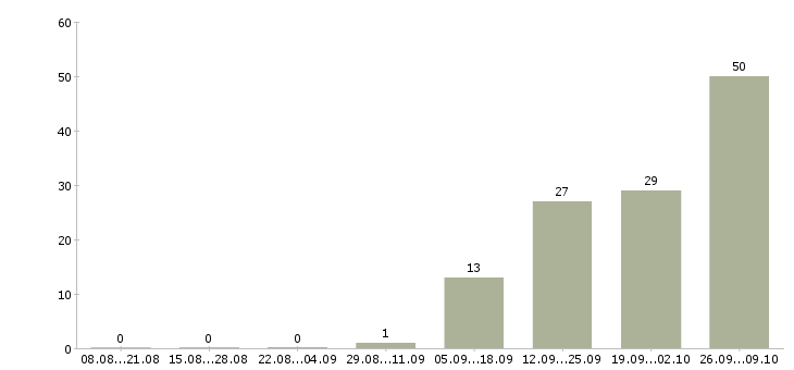 Работа подработка без опыта работы в Кирове - Число вакансий в Кирове по специальности подработка без опыта работы за 2 месяца