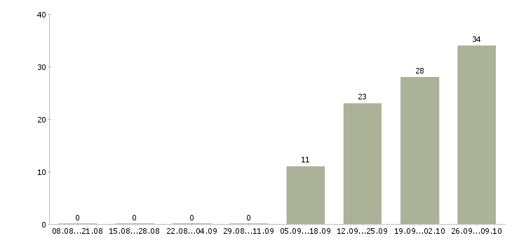Работа сотрудник с правами в Кирове - Число вакансий в Кирове по специальности сотрудник с правами за 2 месяца