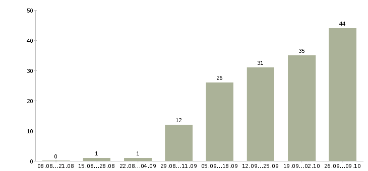 Работа сотрудник магазина в Коломне - Число вакансий в Коломне по специальности сотрудник магазина за 2 месяца