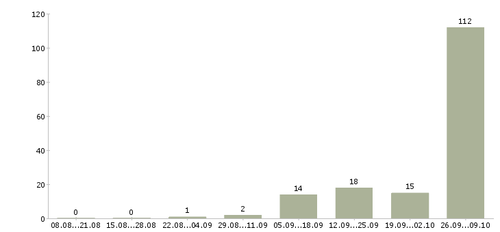 Работа заводы в Костроме - Число вакансий в Костроме по специальности заводы за 2 месяца
